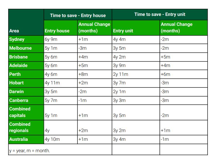 Entry price housing save time Domain.JPG